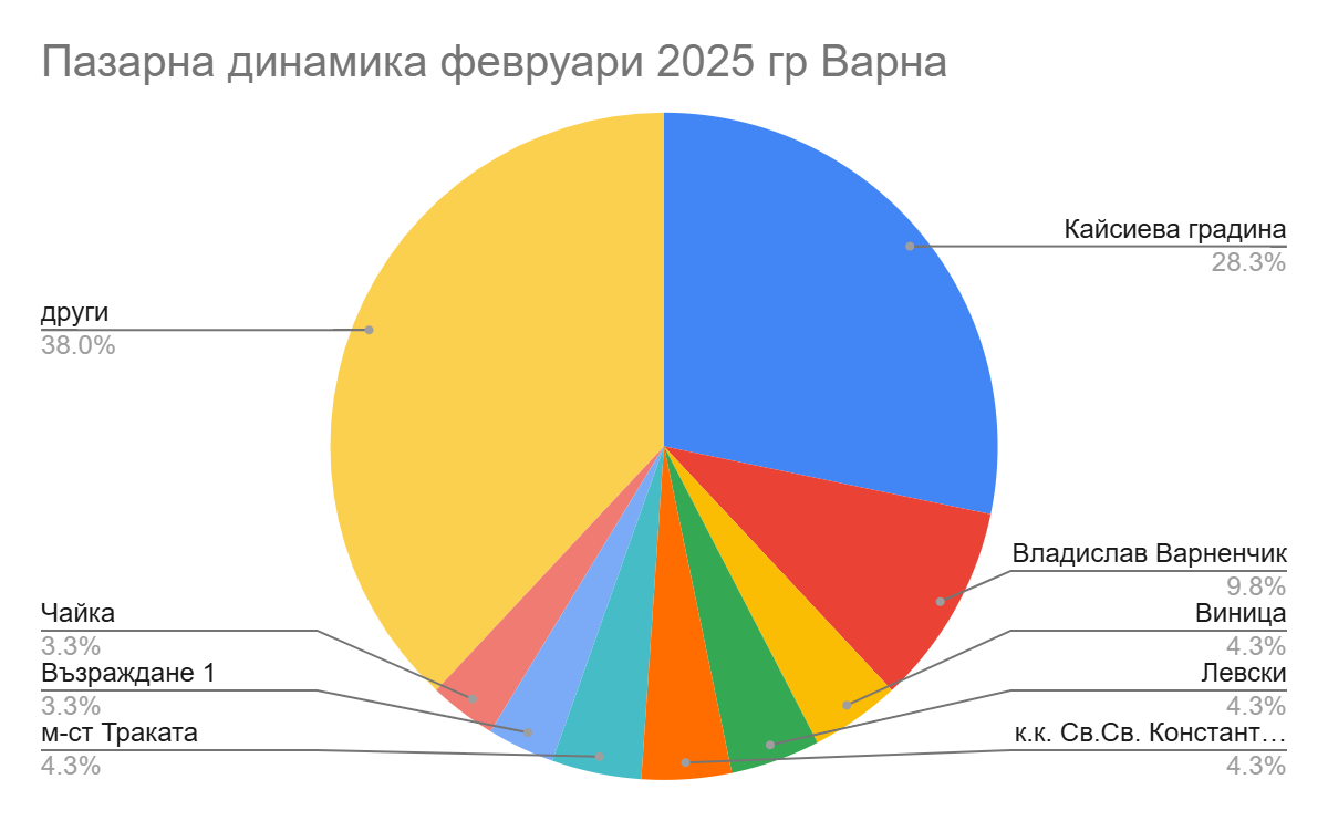 динамика на пазара във варна за февруари 2025г