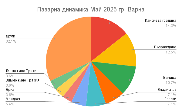 Пазарна динамика Май 2025 гр. Варна