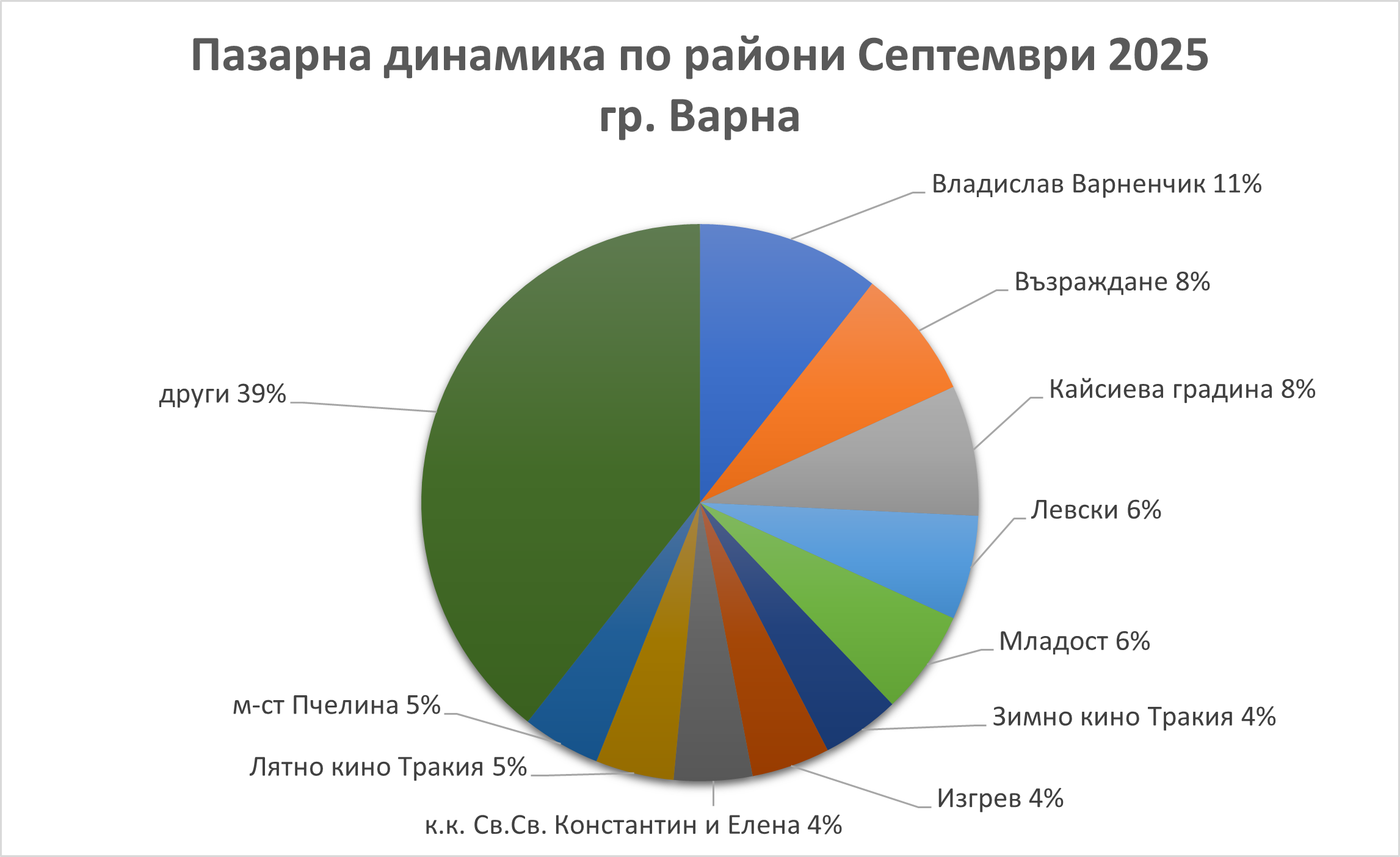 пазарна динамика по райони Септември 2025