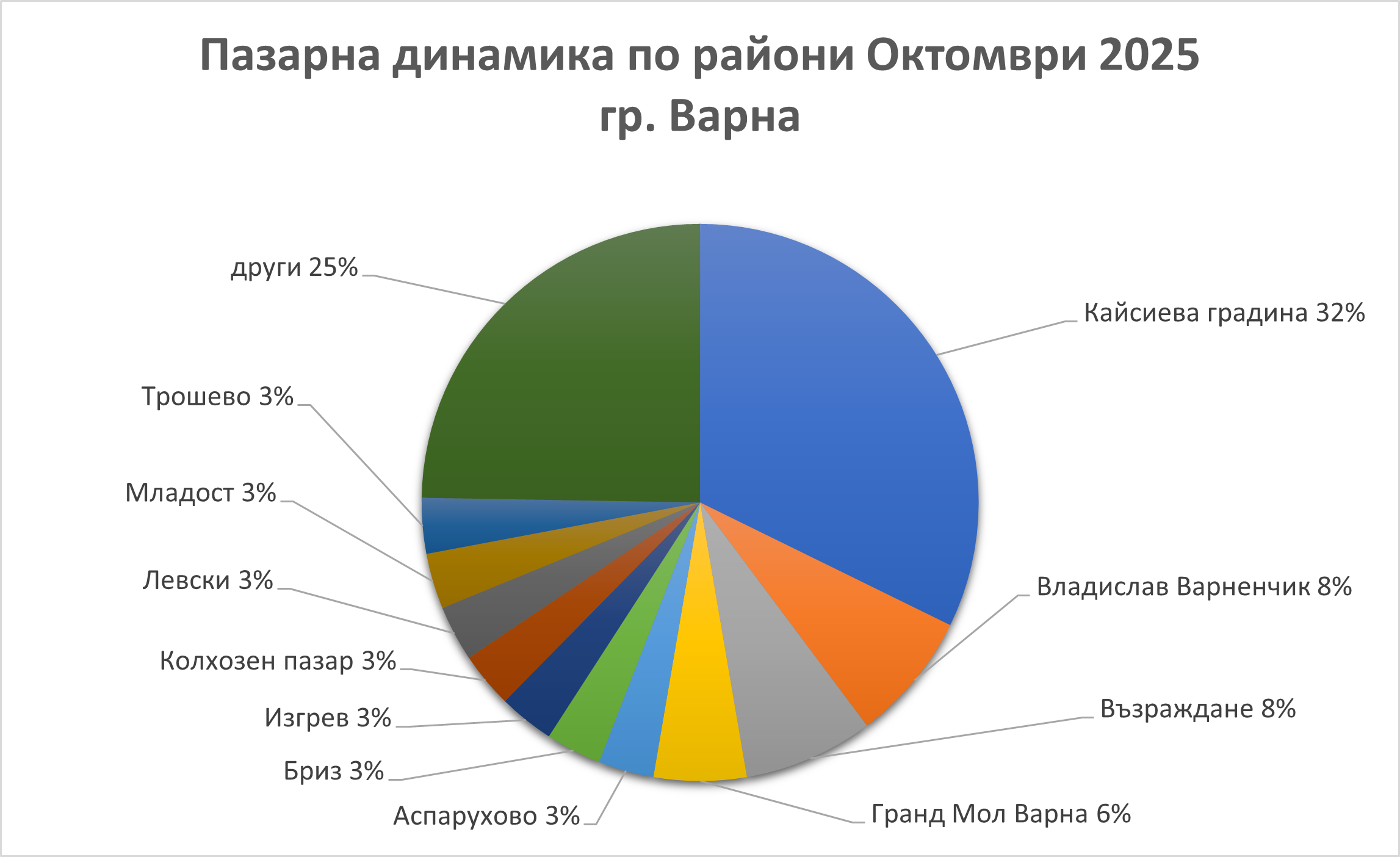 пазарна-динамика-по-райони-Октомври-2025 недвижими имоти